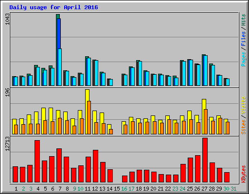 Daily usage for April 2016