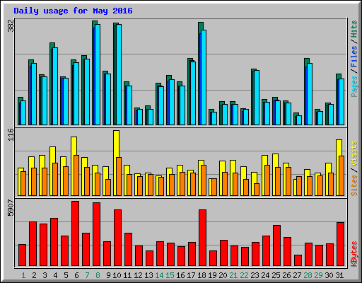 Daily usage for May 2016