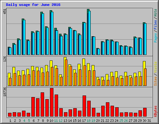 Daily usage for June 2016