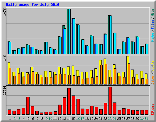 Daily usage for July 2016