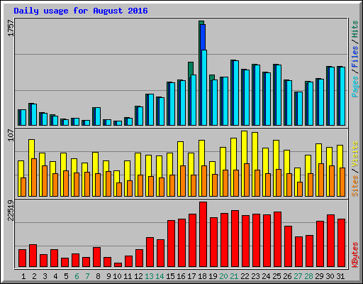 Daily usage for August 2016