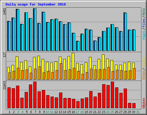 Daily usage for September 2016