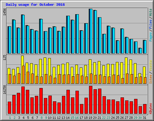 Daily usage for October 2016