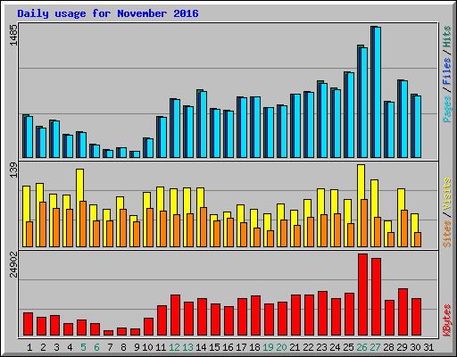 Daily usage for November 2016