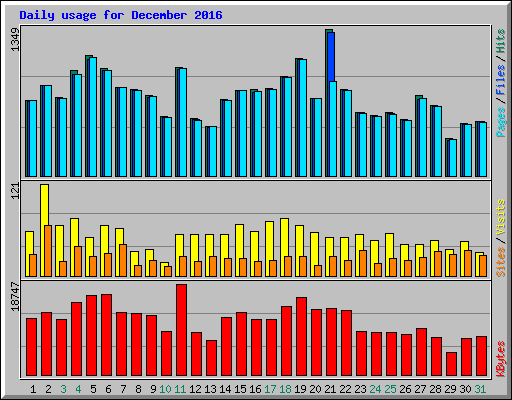 Daily usage for December 2016