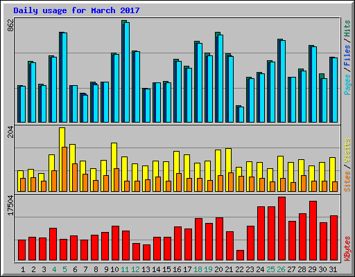 Daily usage for March 2017