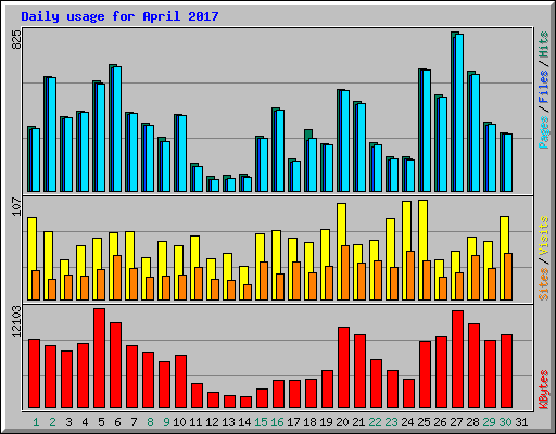 Daily usage for April 2017