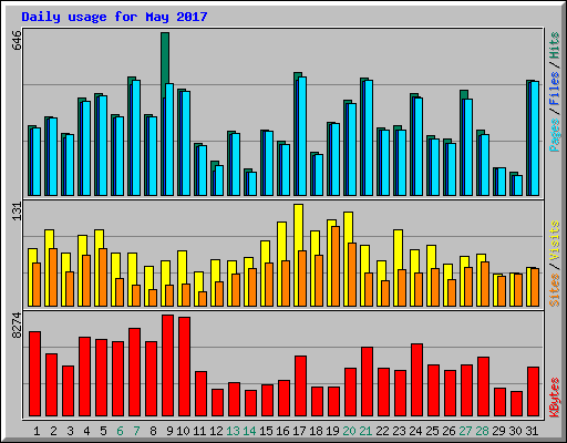 Daily usage for May 2017