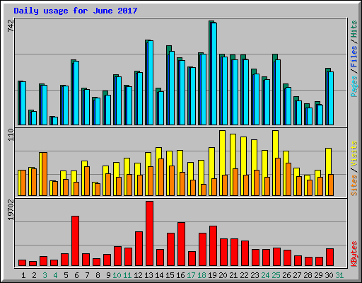 Daily usage for June 2017