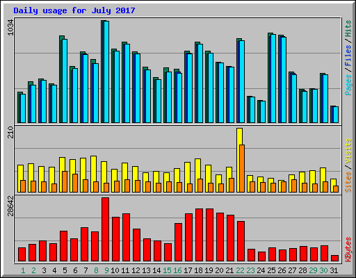 Daily usage for July 2017