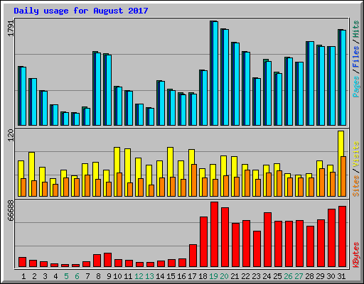 Daily usage for August 2017