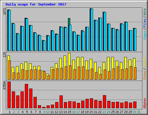 Daily usage for September 2017