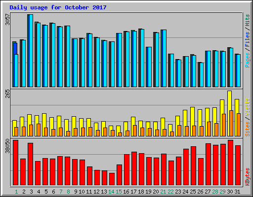 Daily usage for October 2017