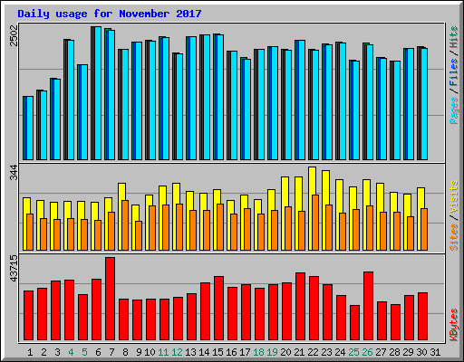 Daily usage for November 2017