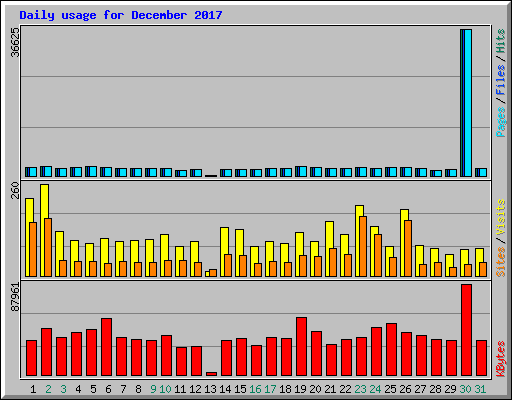 Daily usage for December 2017