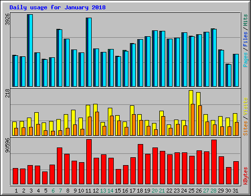 Daily usage for January 2018