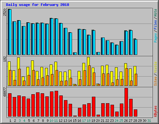 Daily usage for February 2018