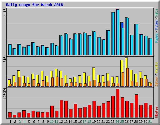 Daily usage for March 2018