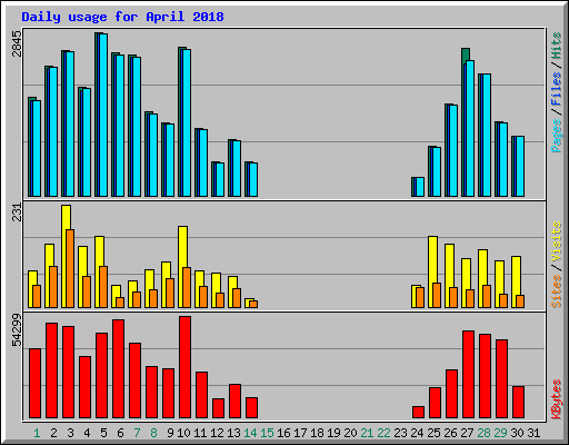 Daily usage for April 2018