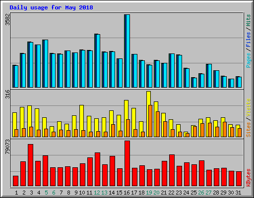 Daily usage for May 2018