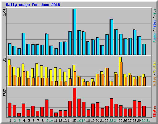 Daily usage for June 2018