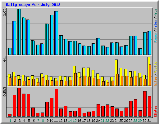 Daily usage for July 2018