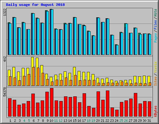 Daily usage for August 2018