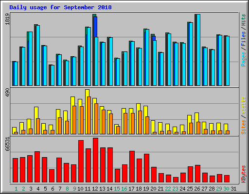 Daily usage for September 2018