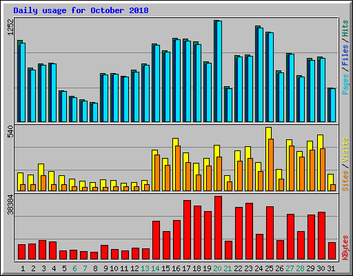 Daily usage for October 2018