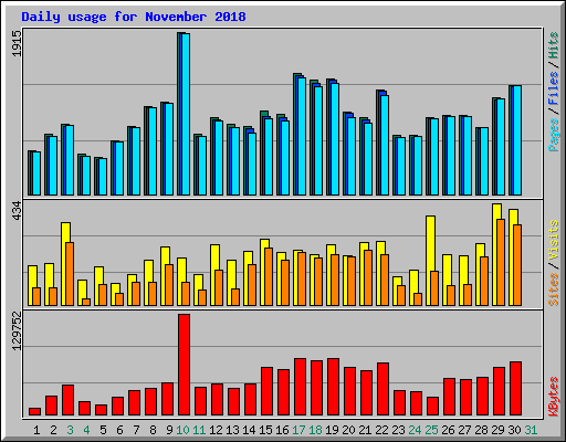 Daily usage for November 2018