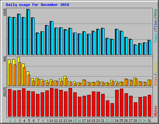 Daily usage for December 2018