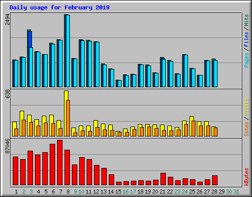 Daily usage for February 2019