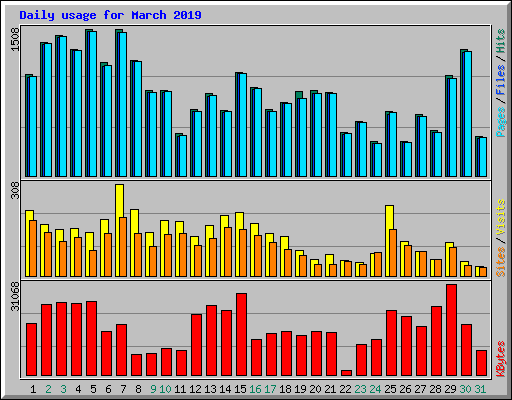 Daily usage for March 2019