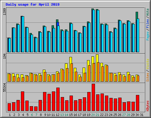 Daily usage for April 2019