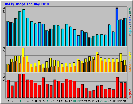 Daily usage for May 2019