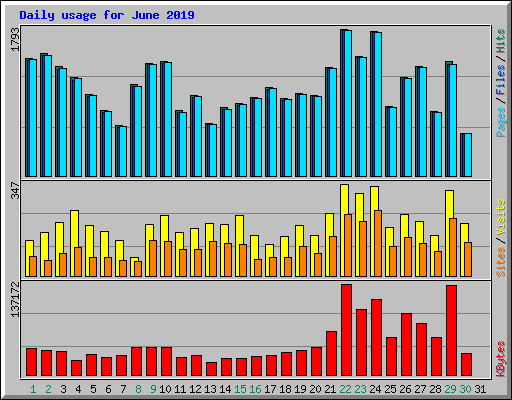 Daily usage for June 2019