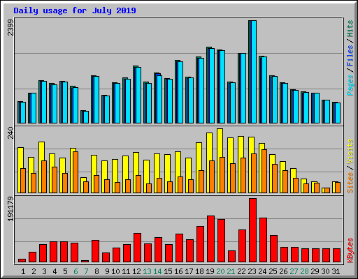 Daily usage for July 2019