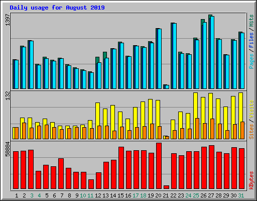 Daily usage for August 2019