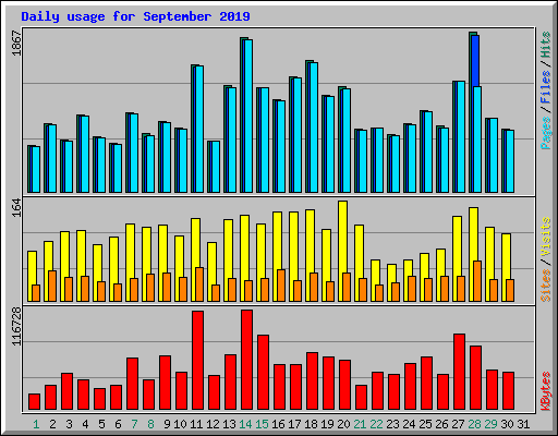 Daily usage for September 2019