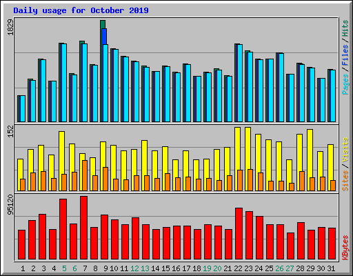 Daily usage for October 2019