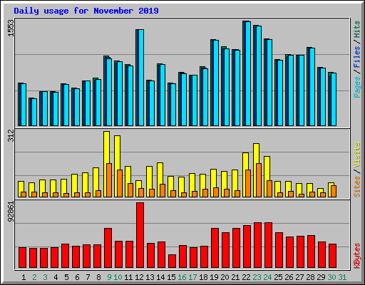 Daily usage for November 2019