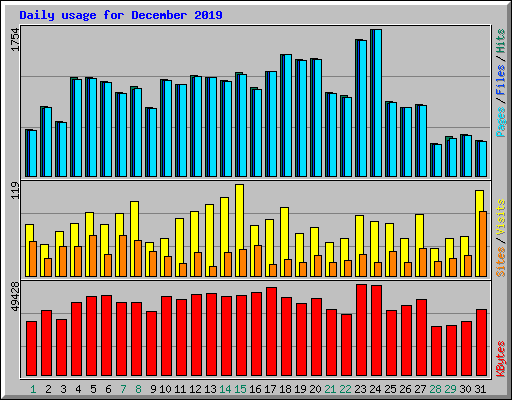 Daily usage for December 2019