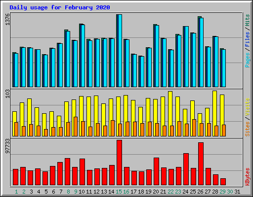 Daily usage for February 2020