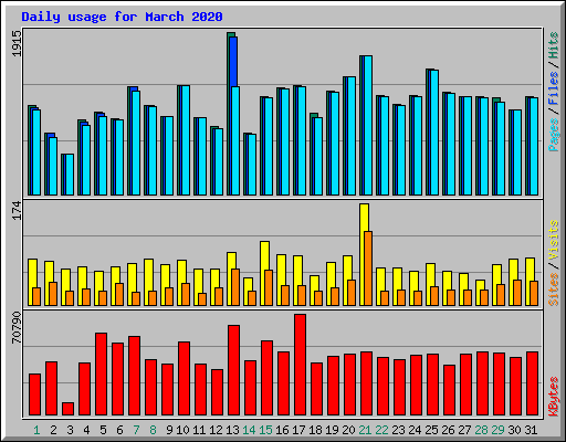 Daily usage for March 2020