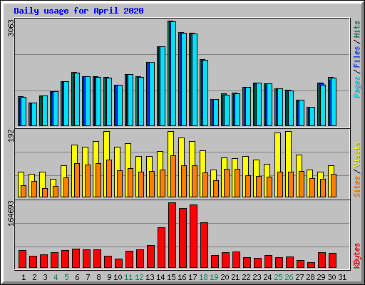 Daily usage for April 2020