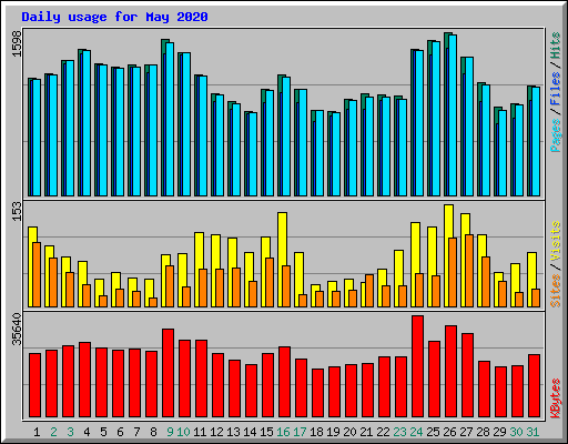 Daily usage for May 2020