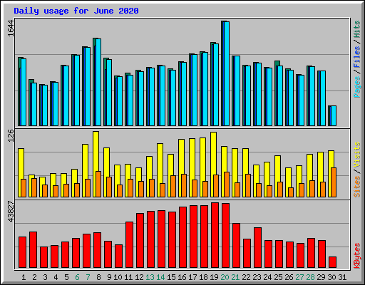 Daily usage for June 2020