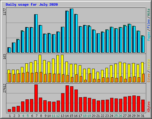 Daily usage for July 2020