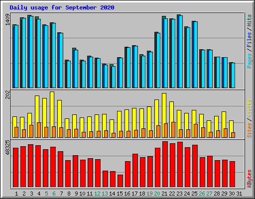 Daily usage for September 2020