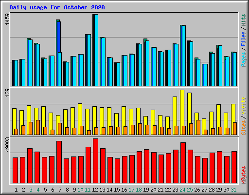 Daily usage for October 2020